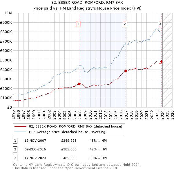82, ESSEX ROAD, ROMFORD, RM7 8AX: Price paid vs HM Land Registry's House Price Index