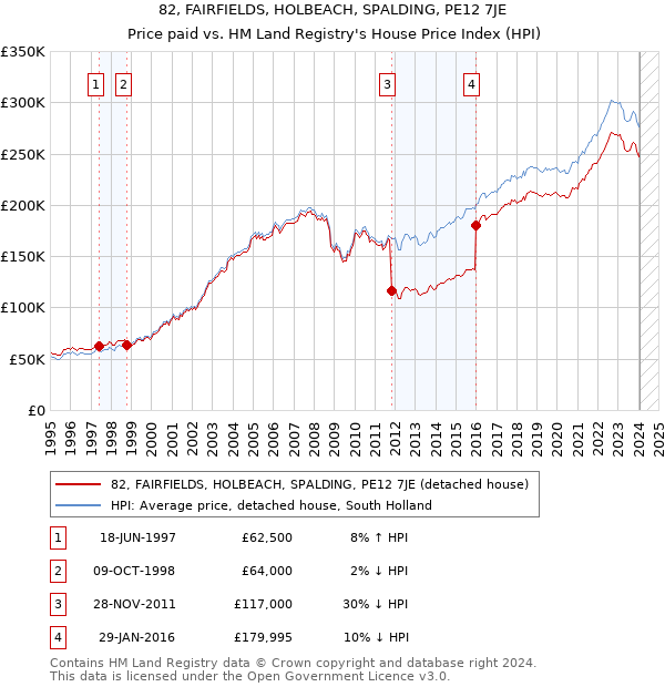 82, FAIRFIELDS, HOLBEACH, SPALDING, PE12 7JE: Price paid vs HM Land Registry's House Price Index