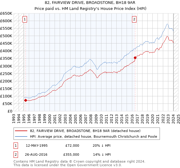 82, FAIRVIEW DRIVE, BROADSTONE, BH18 9AR: Price paid vs HM Land Registry's House Price Index