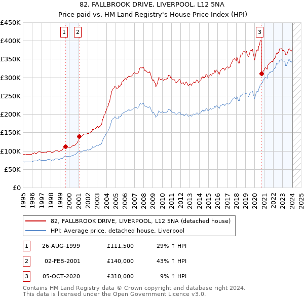 82, FALLBROOK DRIVE, LIVERPOOL, L12 5NA: Price paid vs HM Land Registry's House Price Index