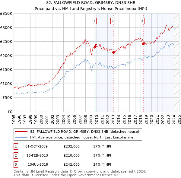 82, FALLOWFIELD ROAD, GRIMSBY, DN33 3HB: Price paid vs HM Land Registry's House Price Index