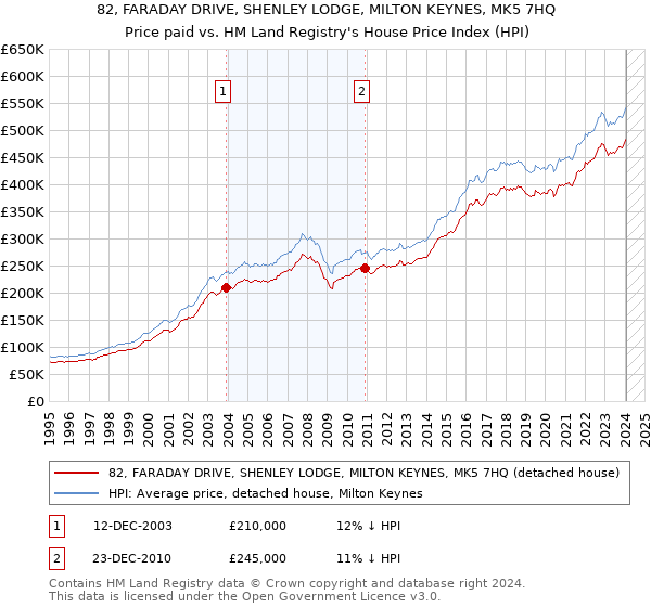82, FARADAY DRIVE, SHENLEY LODGE, MILTON KEYNES, MK5 7HQ: Price paid vs HM Land Registry's House Price Index
