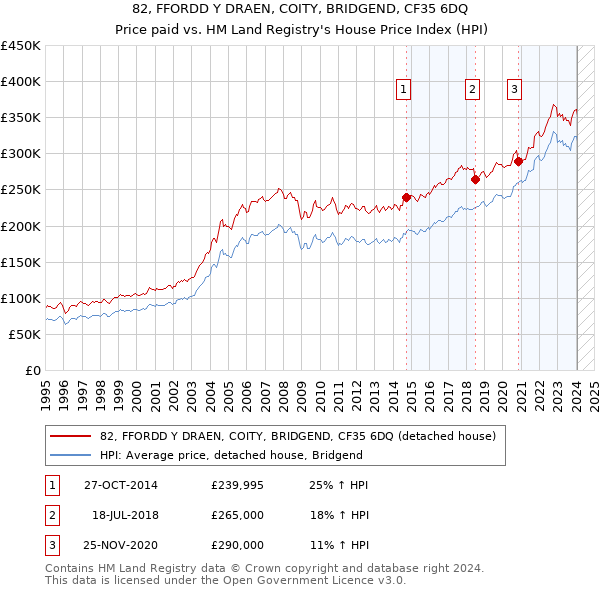 82, FFORDD Y DRAEN, COITY, BRIDGEND, CF35 6DQ: Price paid vs HM Land Registry's House Price Index
