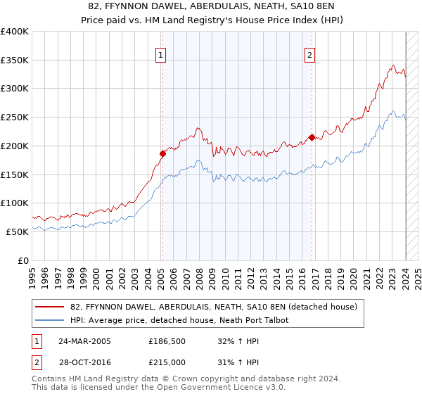 82, FFYNNON DAWEL, ABERDULAIS, NEATH, SA10 8EN: Price paid vs HM Land Registry's House Price Index