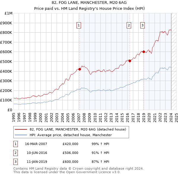 82, FOG LANE, MANCHESTER, M20 6AG: Price paid vs HM Land Registry's House Price Index