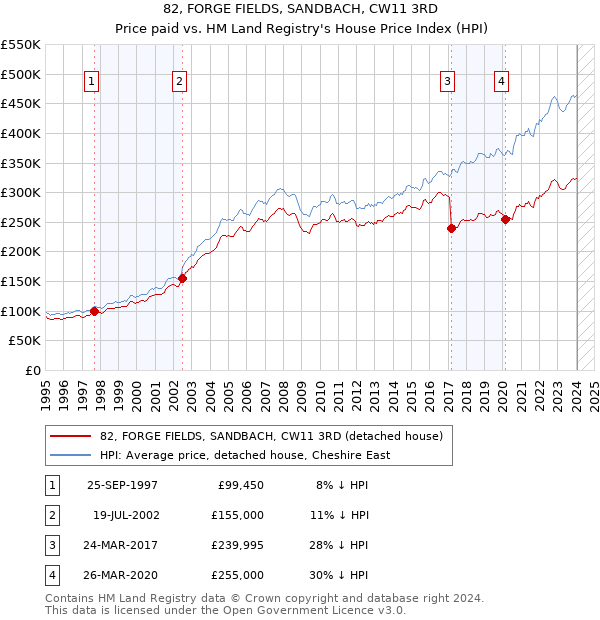 82, FORGE FIELDS, SANDBACH, CW11 3RD: Price paid vs HM Land Registry's House Price Index