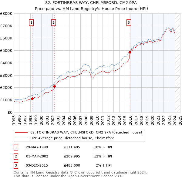 82, FORTINBRAS WAY, CHELMSFORD, CM2 9PA: Price paid vs HM Land Registry's House Price Index