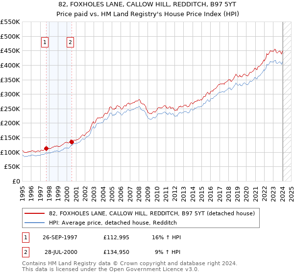 82, FOXHOLES LANE, CALLOW HILL, REDDITCH, B97 5YT: Price paid vs HM Land Registry's House Price Index