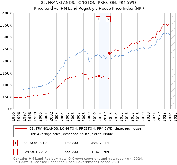 82, FRANKLANDS, LONGTON, PRESTON, PR4 5WD: Price paid vs HM Land Registry's House Price Index