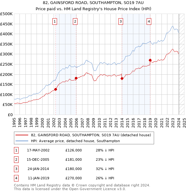 82, GAINSFORD ROAD, SOUTHAMPTON, SO19 7AU: Price paid vs HM Land Registry's House Price Index
