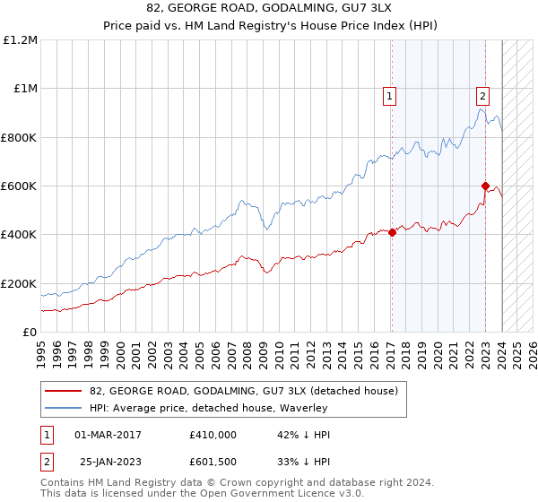 82, GEORGE ROAD, GODALMING, GU7 3LX: Price paid vs HM Land Registry's House Price Index