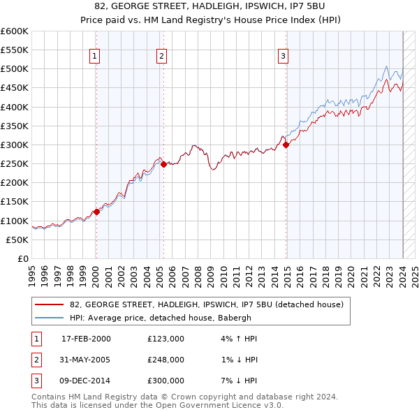 82, GEORGE STREET, HADLEIGH, IPSWICH, IP7 5BU: Price paid vs HM Land Registry's House Price Index