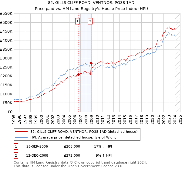 82, GILLS CLIFF ROAD, VENTNOR, PO38 1AD: Price paid vs HM Land Registry's House Price Index
