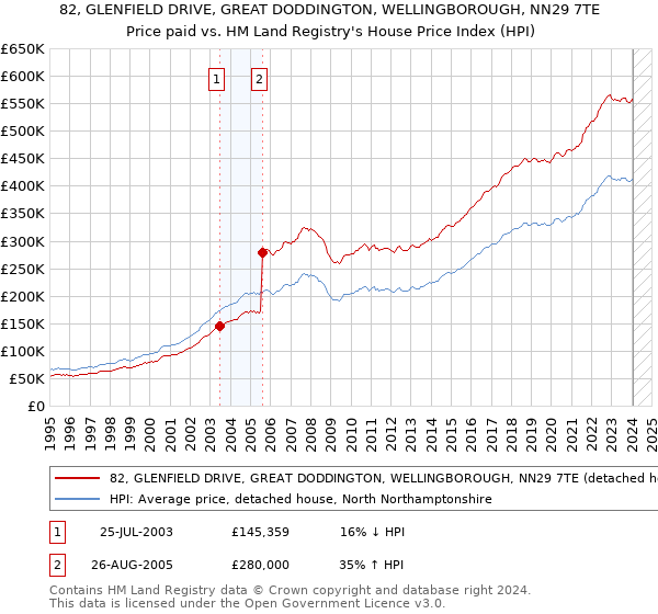 82, GLENFIELD DRIVE, GREAT DODDINGTON, WELLINGBOROUGH, NN29 7TE: Price paid vs HM Land Registry's House Price Index