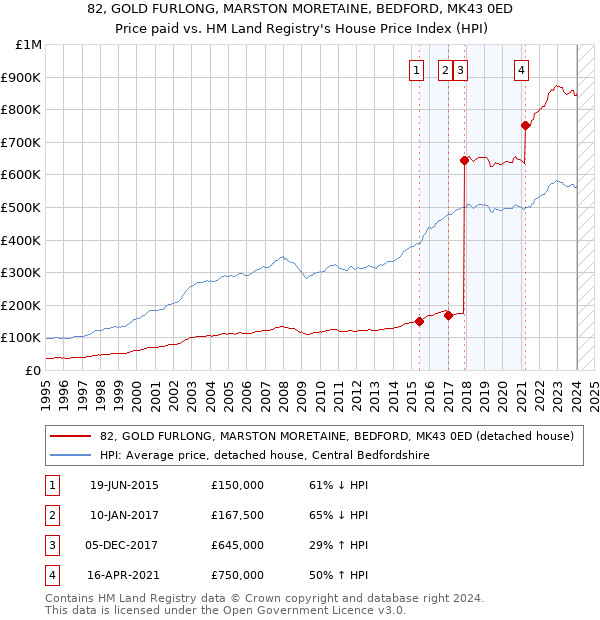 82, GOLD FURLONG, MARSTON MORETAINE, BEDFORD, MK43 0ED: Price paid vs HM Land Registry's House Price Index