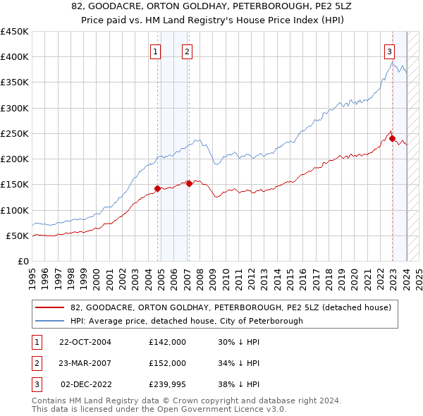 82, GOODACRE, ORTON GOLDHAY, PETERBOROUGH, PE2 5LZ: Price paid vs HM Land Registry's House Price Index