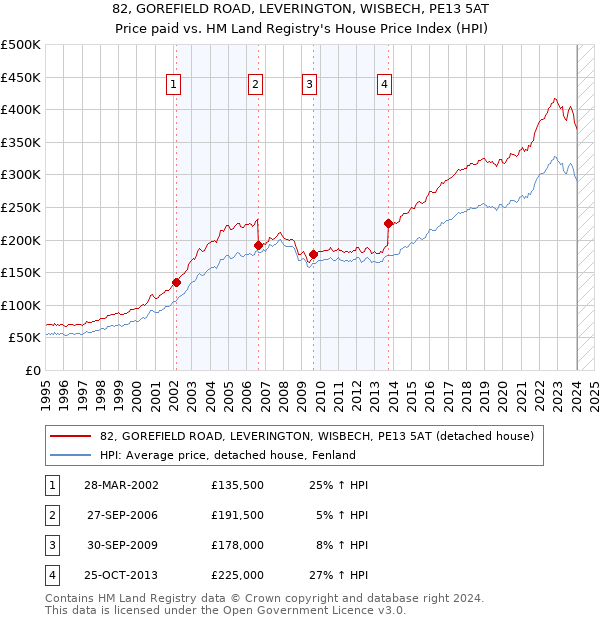82, GOREFIELD ROAD, LEVERINGTON, WISBECH, PE13 5AT: Price paid vs HM Land Registry's House Price Index
