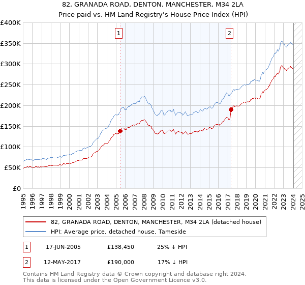 82, GRANADA ROAD, DENTON, MANCHESTER, M34 2LA: Price paid vs HM Land Registry's House Price Index