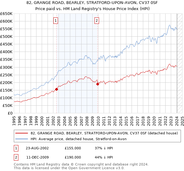 82, GRANGE ROAD, BEARLEY, STRATFORD-UPON-AVON, CV37 0SF: Price paid vs HM Land Registry's House Price Index