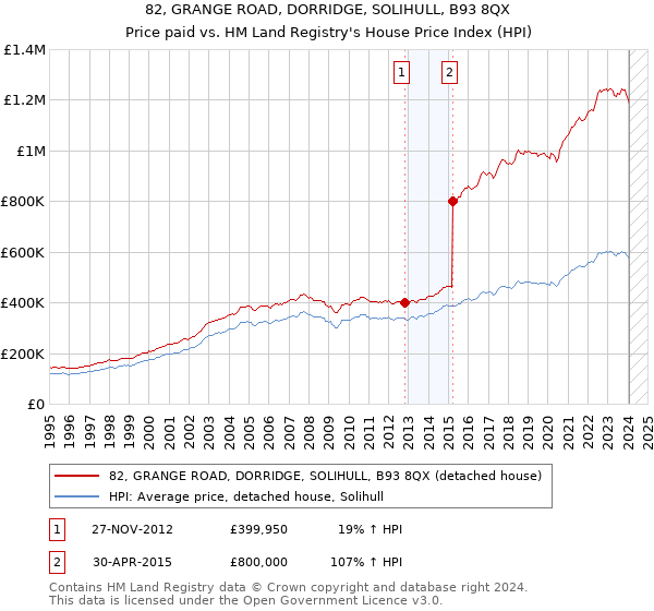 82, GRANGE ROAD, DORRIDGE, SOLIHULL, B93 8QX: Price paid vs HM Land Registry's House Price Index