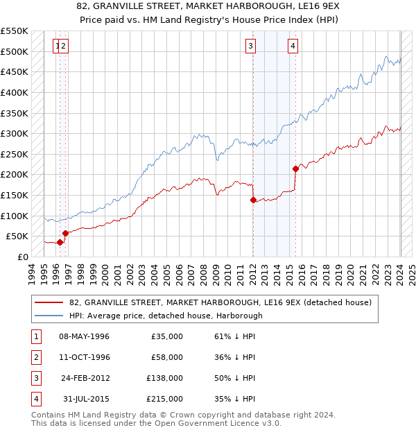82, GRANVILLE STREET, MARKET HARBOROUGH, LE16 9EX: Price paid vs HM Land Registry's House Price Index