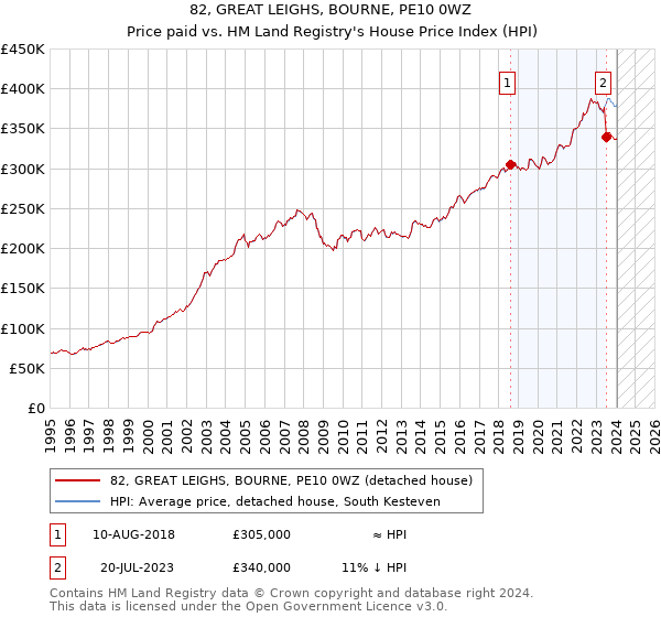 82, GREAT LEIGHS, BOURNE, PE10 0WZ: Price paid vs HM Land Registry's House Price Index