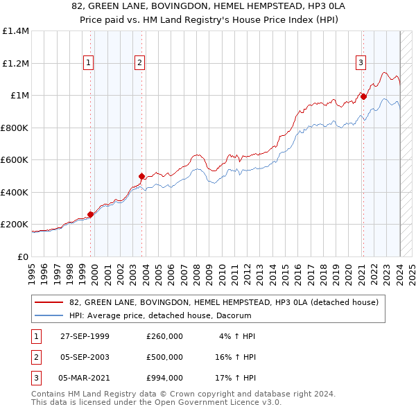 82, GREEN LANE, BOVINGDON, HEMEL HEMPSTEAD, HP3 0LA: Price paid vs HM Land Registry's House Price Index