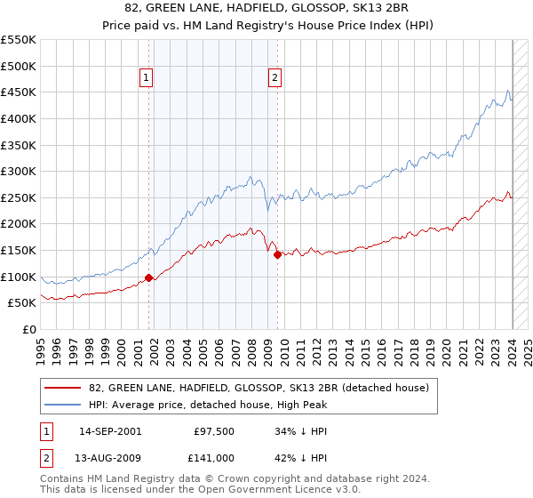 82, GREEN LANE, HADFIELD, GLOSSOP, SK13 2BR: Price paid vs HM Land Registry's House Price Index