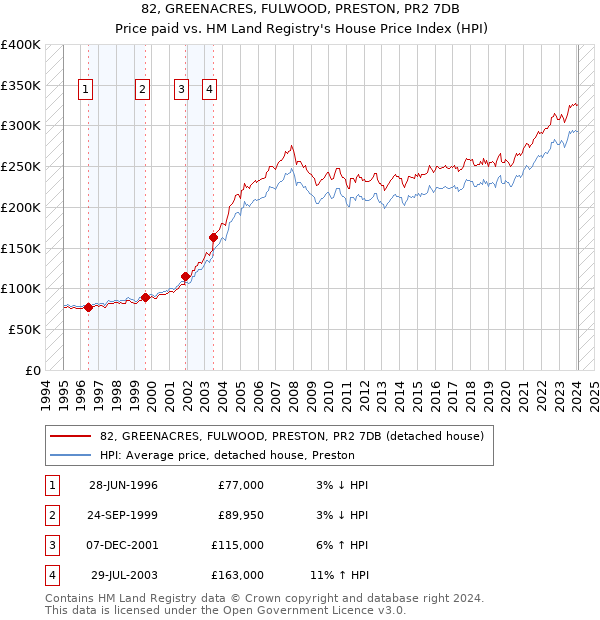 82, GREENACRES, FULWOOD, PRESTON, PR2 7DB: Price paid vs HM Land Registry's House Price Index