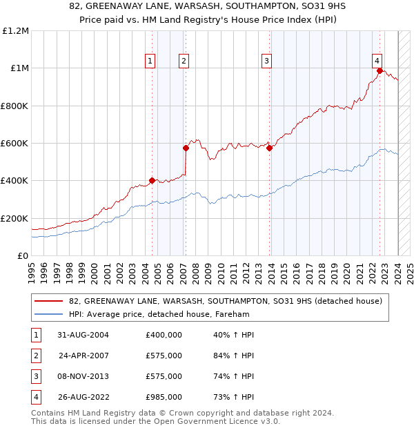 82, GREENAWAY LANE, WARSASH, SOUTHAMPTON, SO31 9HS: Price paid vs HM Land Registry's House Price Index