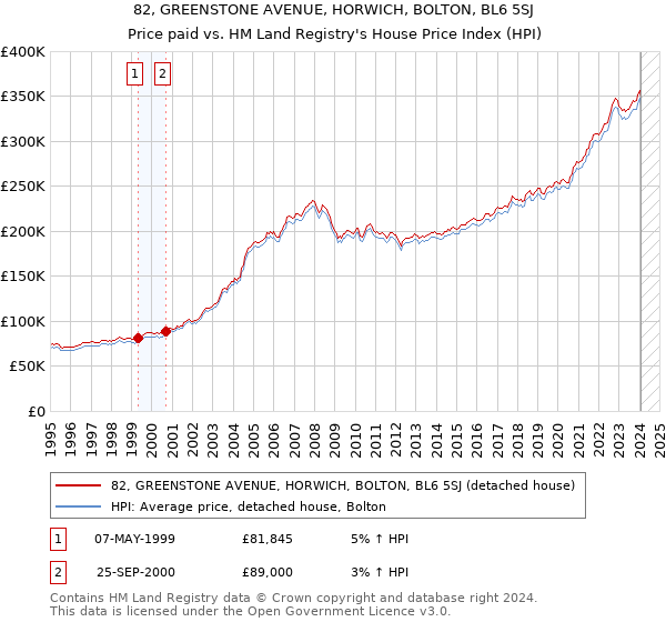 82, GREENSTONE AVENUE, HORWICH, BOLTON, BL6 5SJ: Price paid vs HM Land Registry's House Price Index
