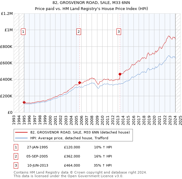 82, GROSVENOR ROAD, SALE, M33 6NN: Price paid vs HM Land Registry's House Price Index