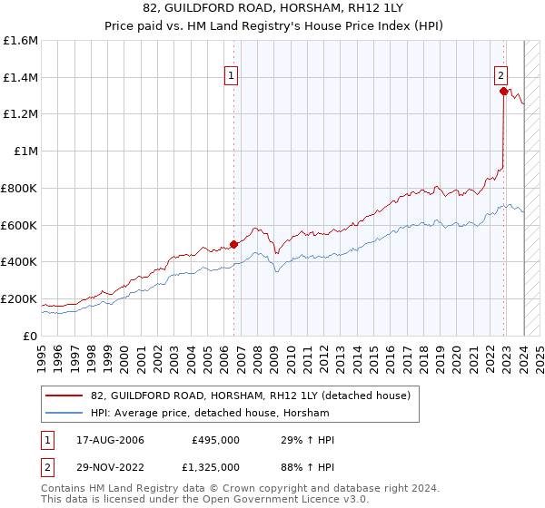 82, GUILDFORD ROAD, HORSHAM, RH12 1LY: Price paid vs HM Land Registry's House Price Index