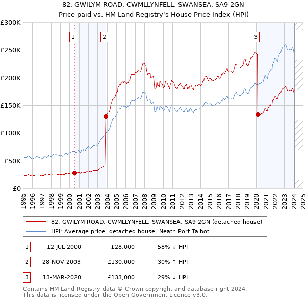 82, GWILYM ROAD, CWMLLYNFELL, SWANSEA, SA9 2GN: Price paid vs HM Land Registry's House Price Index