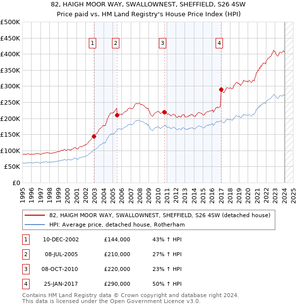 82, HAIGH MOOR WAY, SWALLOWNEST, SHEFFIELD, S26 4SW: Price paid vs HM Land Registry's House Price Index