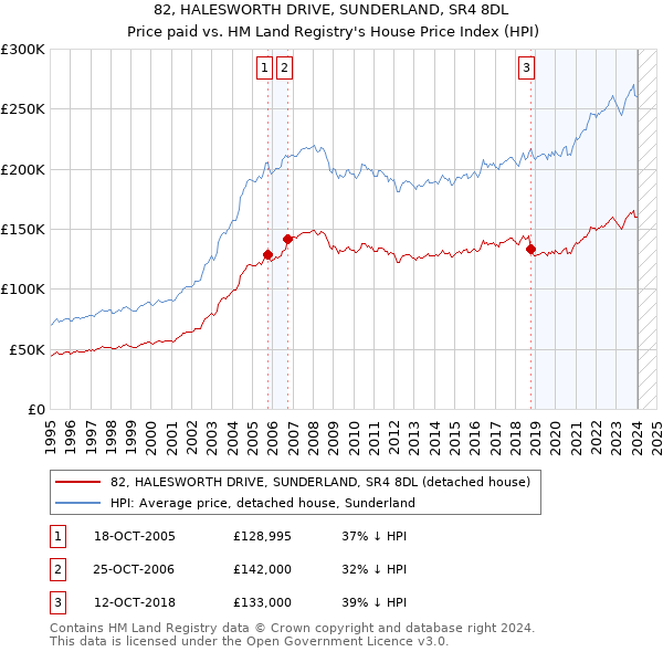 82, HALESWORTH DRIVE, SUNDERLAND, SR4 8DL: Price paid vs HM Land Registry's House Price Index