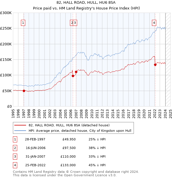82, HALL ROAD, HULL, HU6 8SA: Price paid vs HM Land Registry's House Price Index