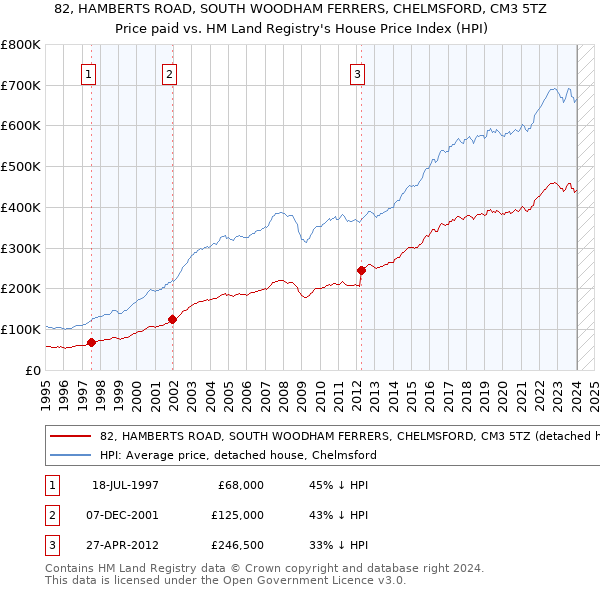82, HAMBERTS ROAD, SOUTH WOODHAM FERRERS, CHELMSFORD, CM3 5TZ: Price paid vs HM Land Registry's House Price Index