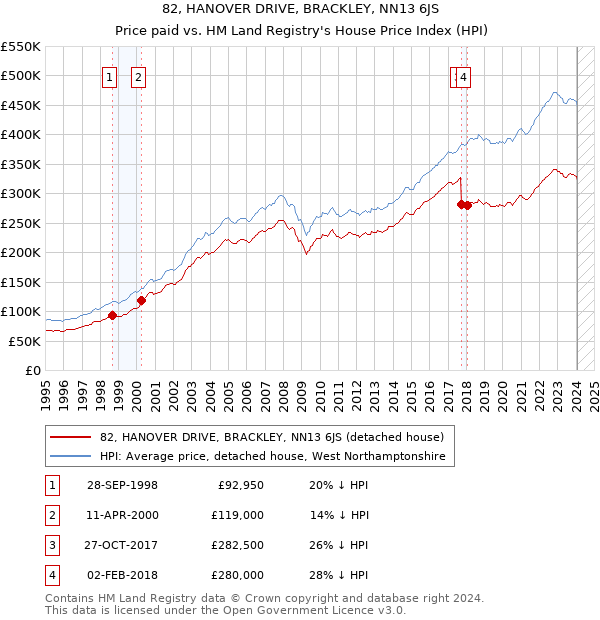 82, HANOVER DRIVE, BRACKLEY, NN13 6JS: Price paid vs HM Land Registry's House Price Index