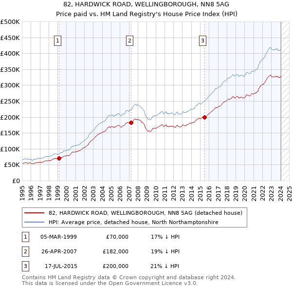 82, HARDWICK ROAD, WELLINGBOROUGH, NN8 5AG: Price paid vs HM Land Registry's House Price Index