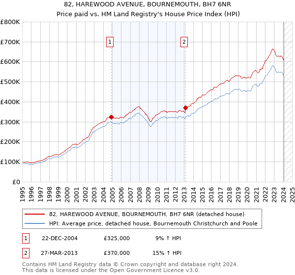 82, HAREWOOD AVENUE, BOURNEMOUTH, BH7 6NR: Price paid vs HM Land Registry's House Price Index