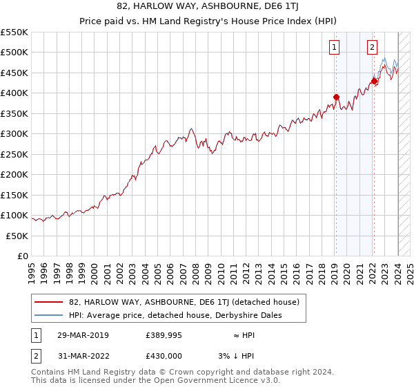82, HARLOW WAY, ASHBOURNE, DE6 1TJ: Price paid vs HM Land Registry's House Price Index