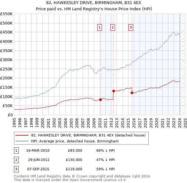 82, HAWKESLEY DRIVE, BIRMINGHAM, B31 4EX: Price paid vs HM Land Registry's House Price Index