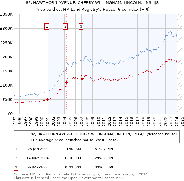 82, HAWTHORN AVENUE, CHERRY WILLINGHAM, LINCOLN, LN3 4JS: Price paid vs HM Land Registry's House Price Index