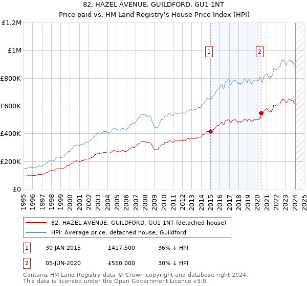 82, HAZEL AVENUE, GUILDFORD, GU1 1NT: Price paid vs HM Land Registry's House Price Index