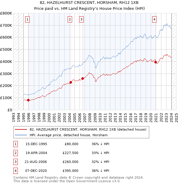 82, HAZELHURST CRESCENT, HORSHAM, RH12 1XB: Price paid vs HM Land Registry's House Price Index