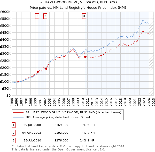 82, HAZELWOOD DRIVE, VERWOOD, BH31 6YQ: Price paid vs HM Land Registry's House Price Index