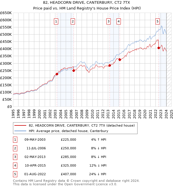 82, HEADCORN DRIVE, CANTERBURY, CT2 7TX: Price paid vs HM Land Registry's House Price Index