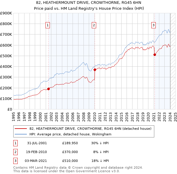 82, HEATHERMOUNT DRIVE, CROWTHORNE, RG45 6HN: Price paid vs HM Land Registry's House Price Index