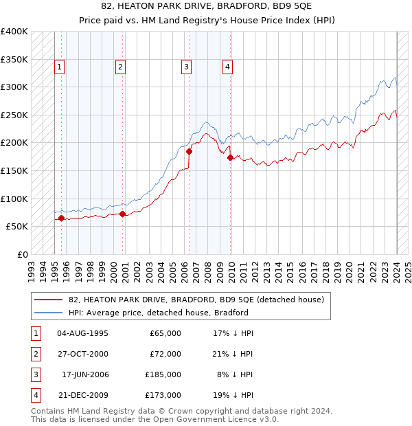 82, HEATON PARK DRIVE, BRADFORD, BD9 5QE: Price paid vs HM Land Registry's House Price Index